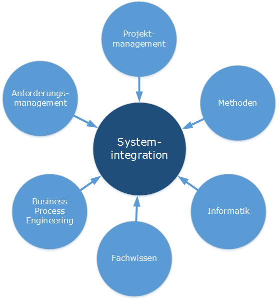 Projektmanagement, Anforderungsmanagement, Requirements Engineering, Business Prozess Engineering, Methoden, Informatik und Fachwissen